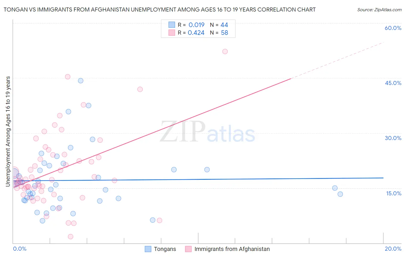 Tongan vs Immigrants from Afghanistan Unemployment Among Ages 16 to 19 years