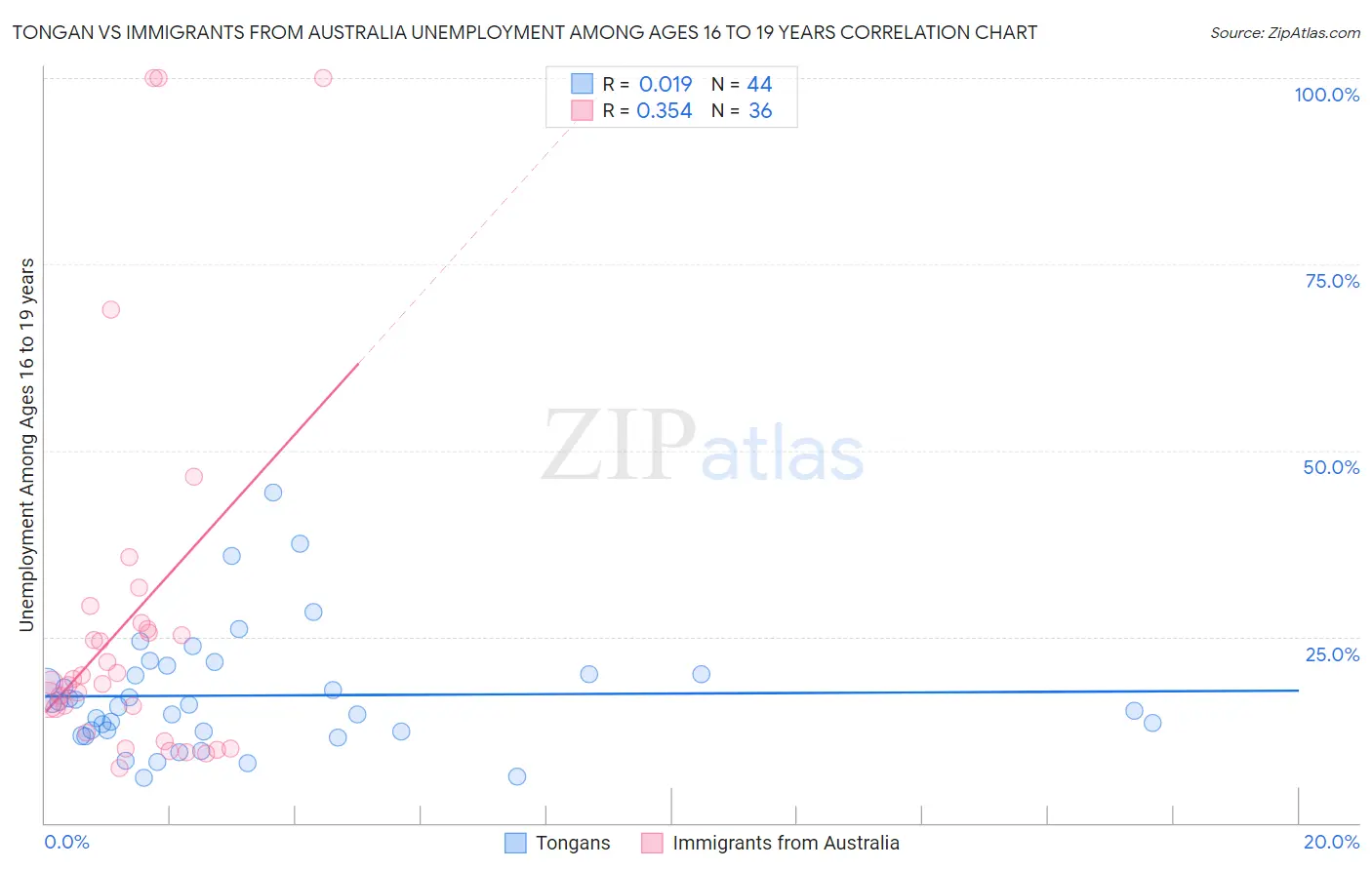 Tongan vs Immigrants from Australia Unemployment Among Ages 16 to 19 years