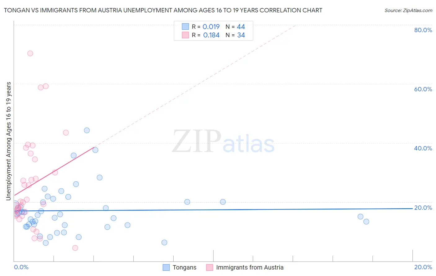 Tongan vs Immigrants from Austria Unemployment Among Ages 16 to 19 years