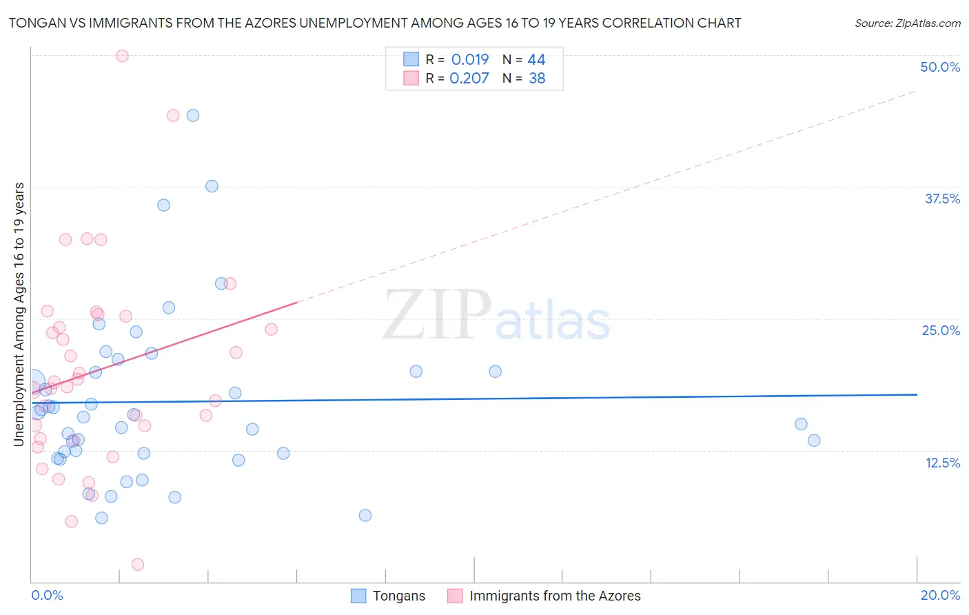 Tongan vs Immigrants from the Azores Unemployment Among Ages 16 to 19 years