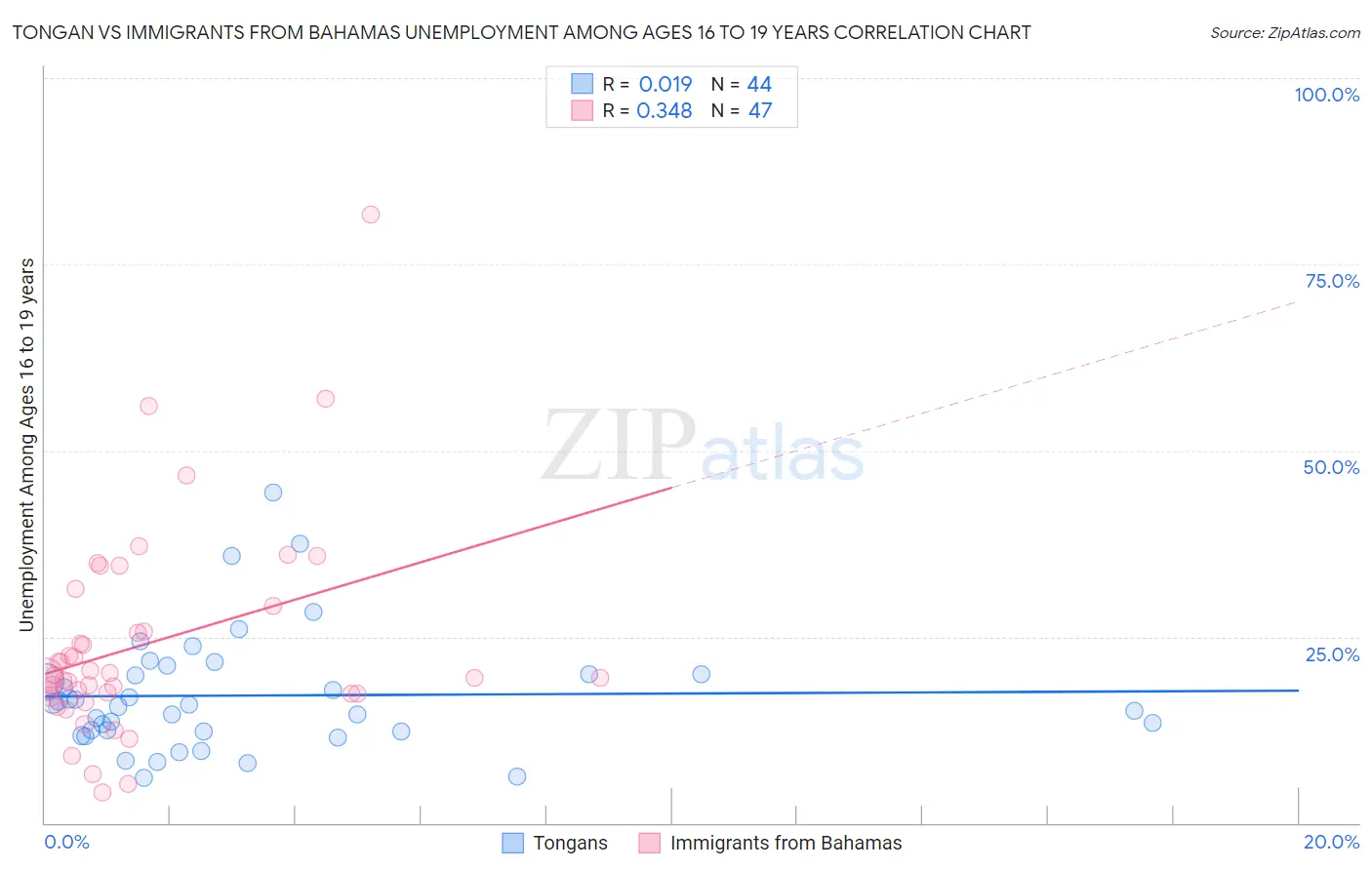 Tongan vs Immigrants from Bahamas Unemployment Among Ages 16 to 19 years