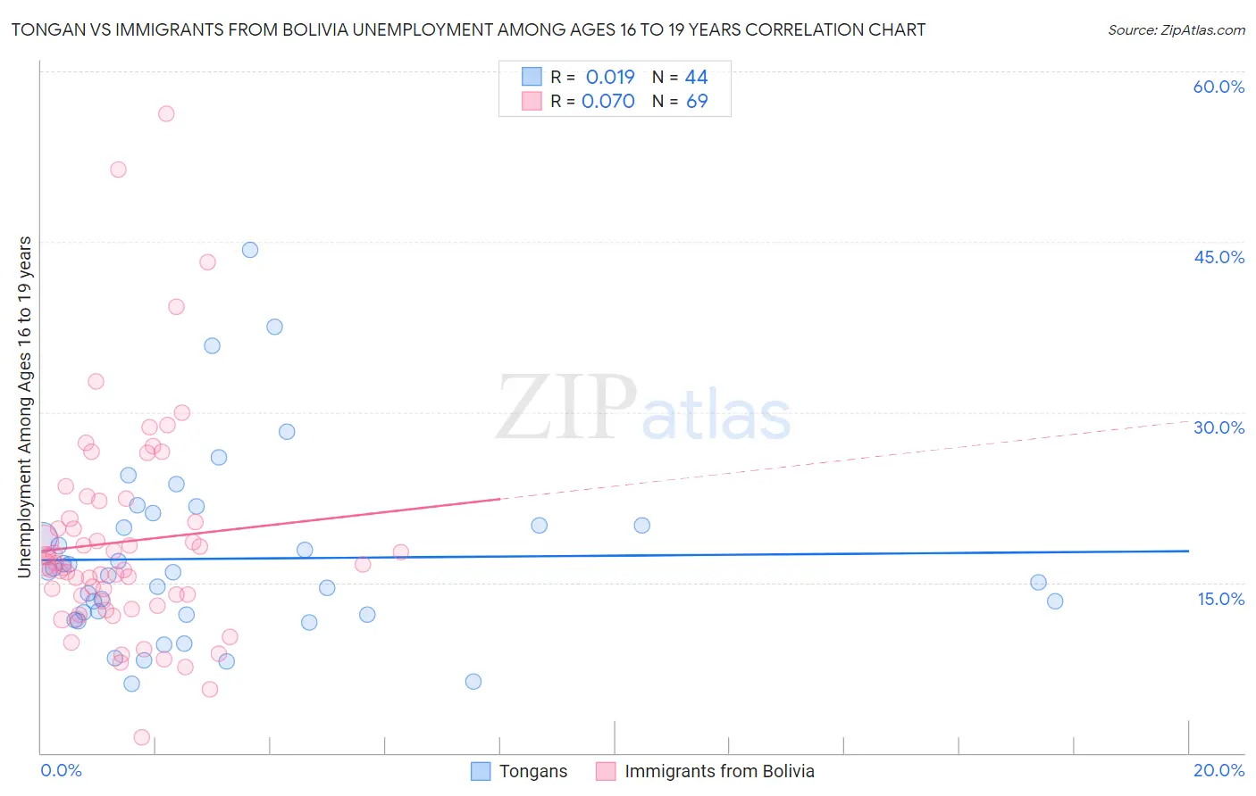 Tongan vs Immigrants from Bolivia Unemployment Among Ages 16 to 19 years