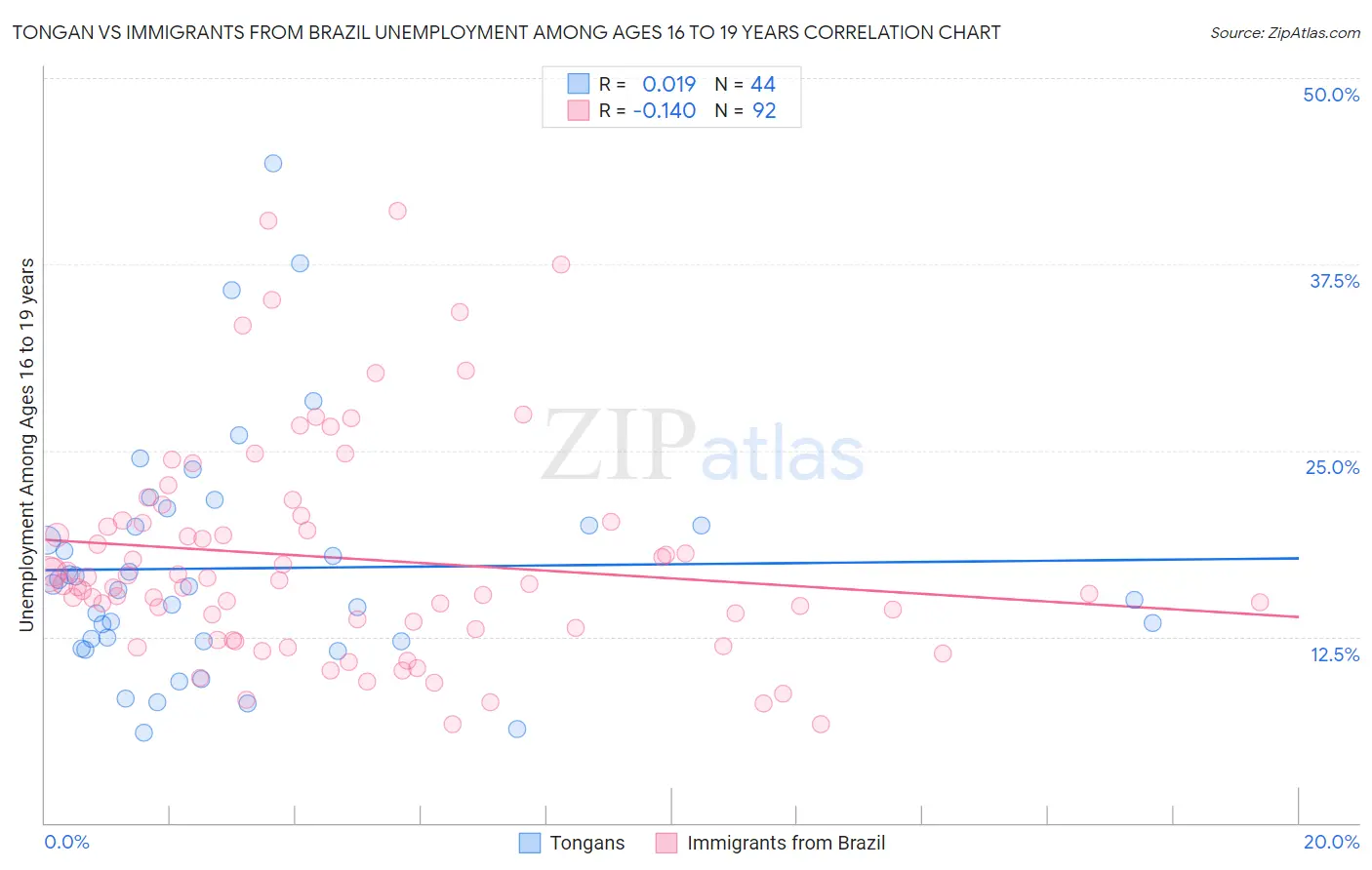 Tongan vs Immigrants from Brazil Unemployment Among Ages 16 to 19 years