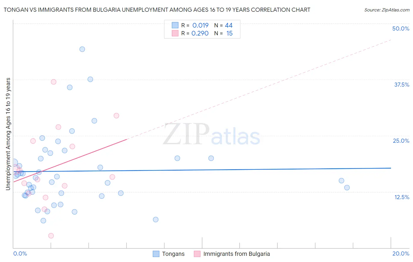 Tongan vs Immigrants from Bulgaria Unemployment Among Ages 16 to 19 years