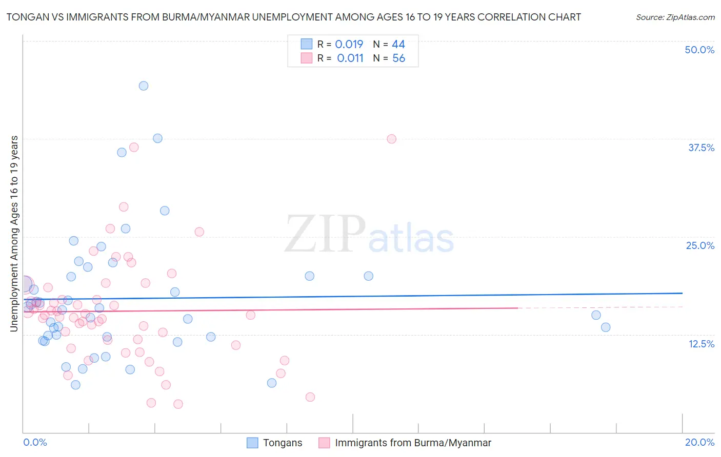 Tongan vs Immigrants from Burma/Myanmar Unemployment Among Ages 16 to 19 years