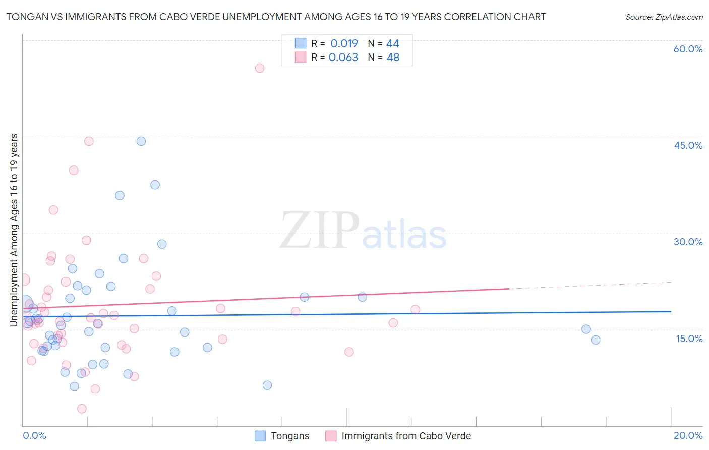 Tongan vs Immigrants from Cabo Verde Unemployment Among Ages 16 to 19 years