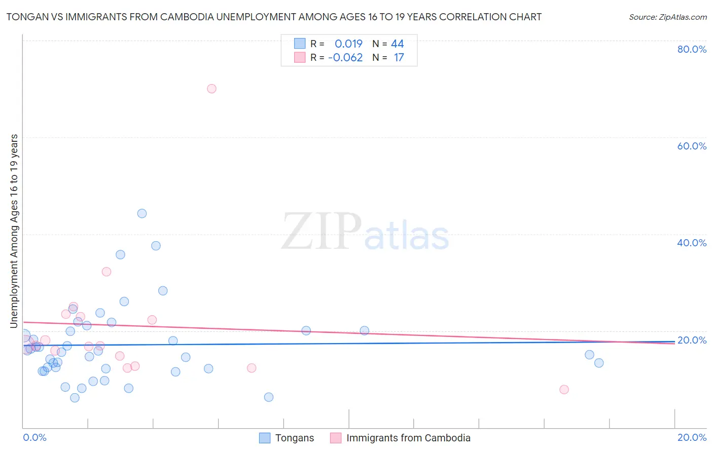 Tongan vs Immigrants from Cambodia Unemployment Among Ages 16 to 19 years