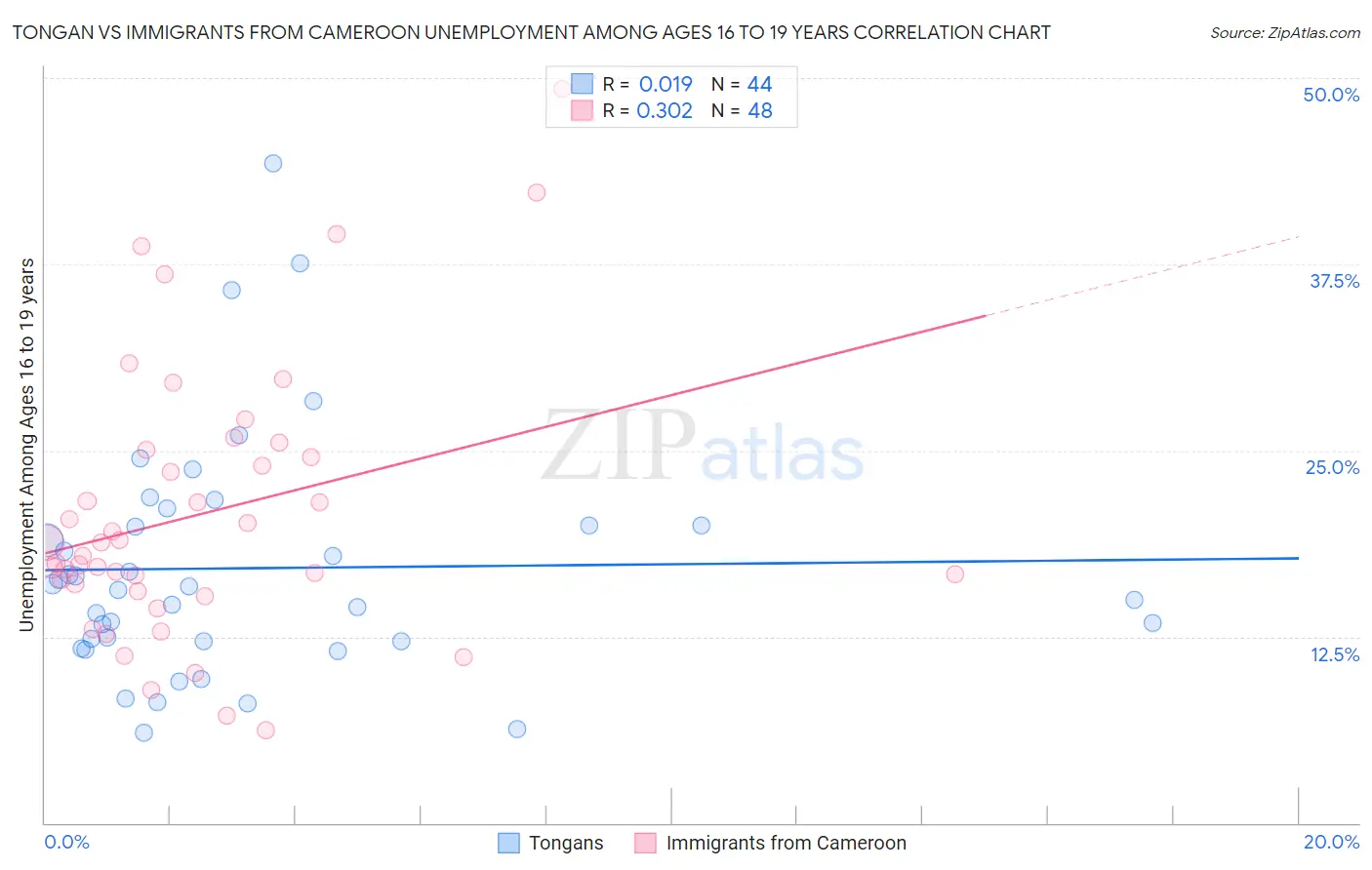 Tongan vs Immigrants from Cameroon Unemployment Among Ages 16 to 19 years