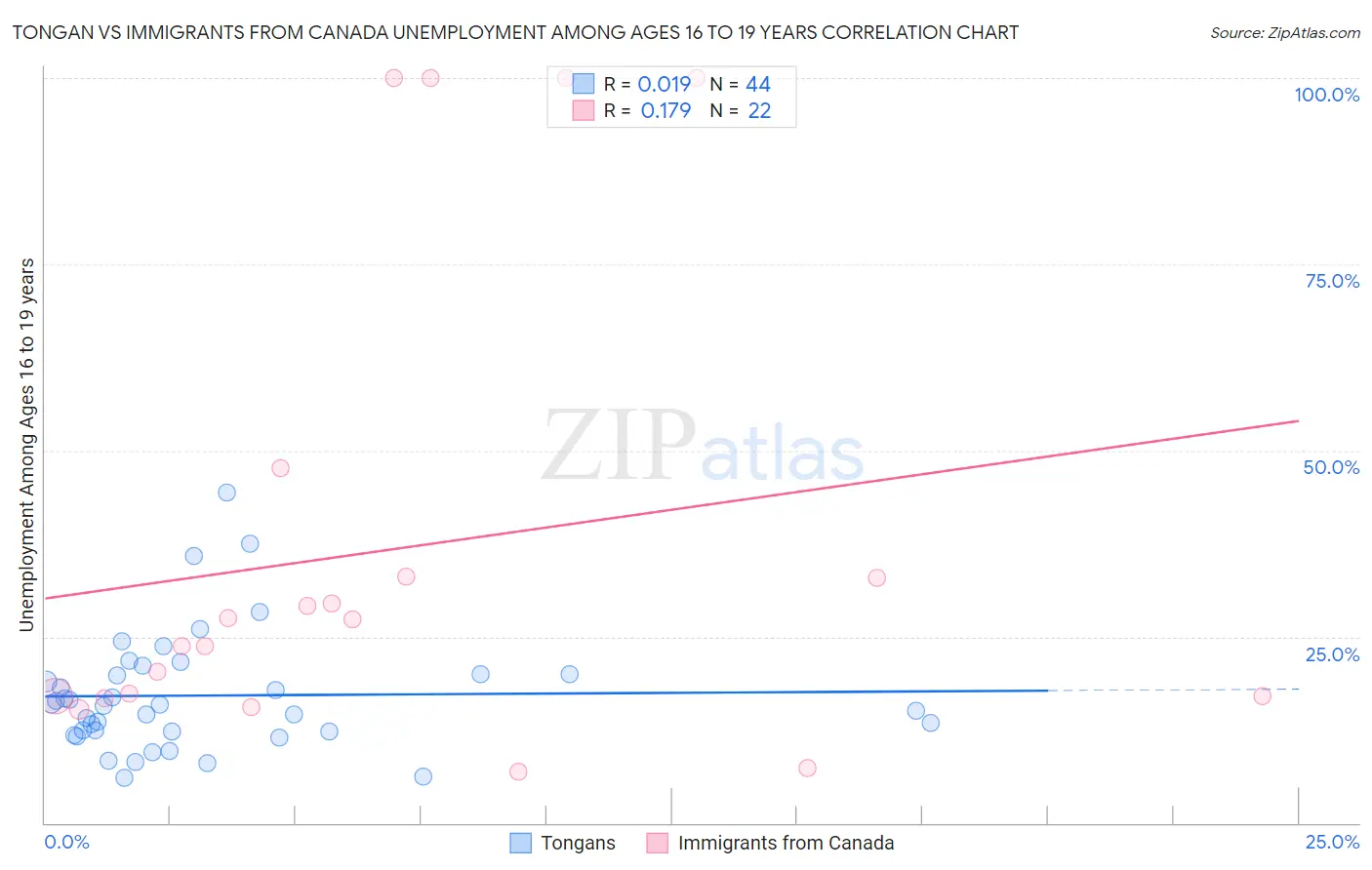 Tongan vs Immigrants from Canada Unemployment Among Ages 16 to 19 years