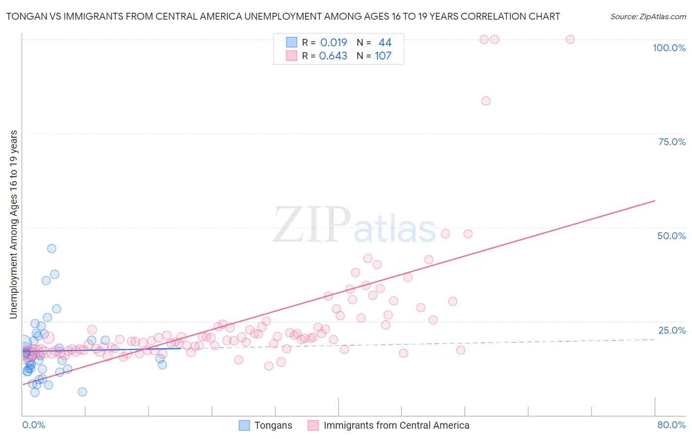 Tongan vs Immigrants from Central America Unemployment Among Ages 16 to 19 years