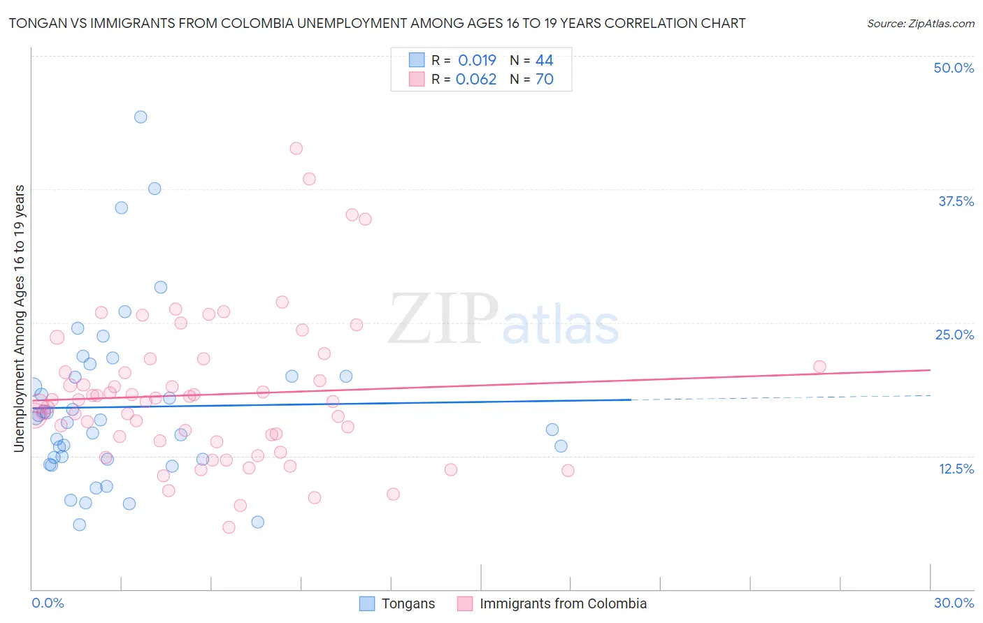 Tongan vs Immigrants from Colombia Unemployment Among Ages 16 to 19 years