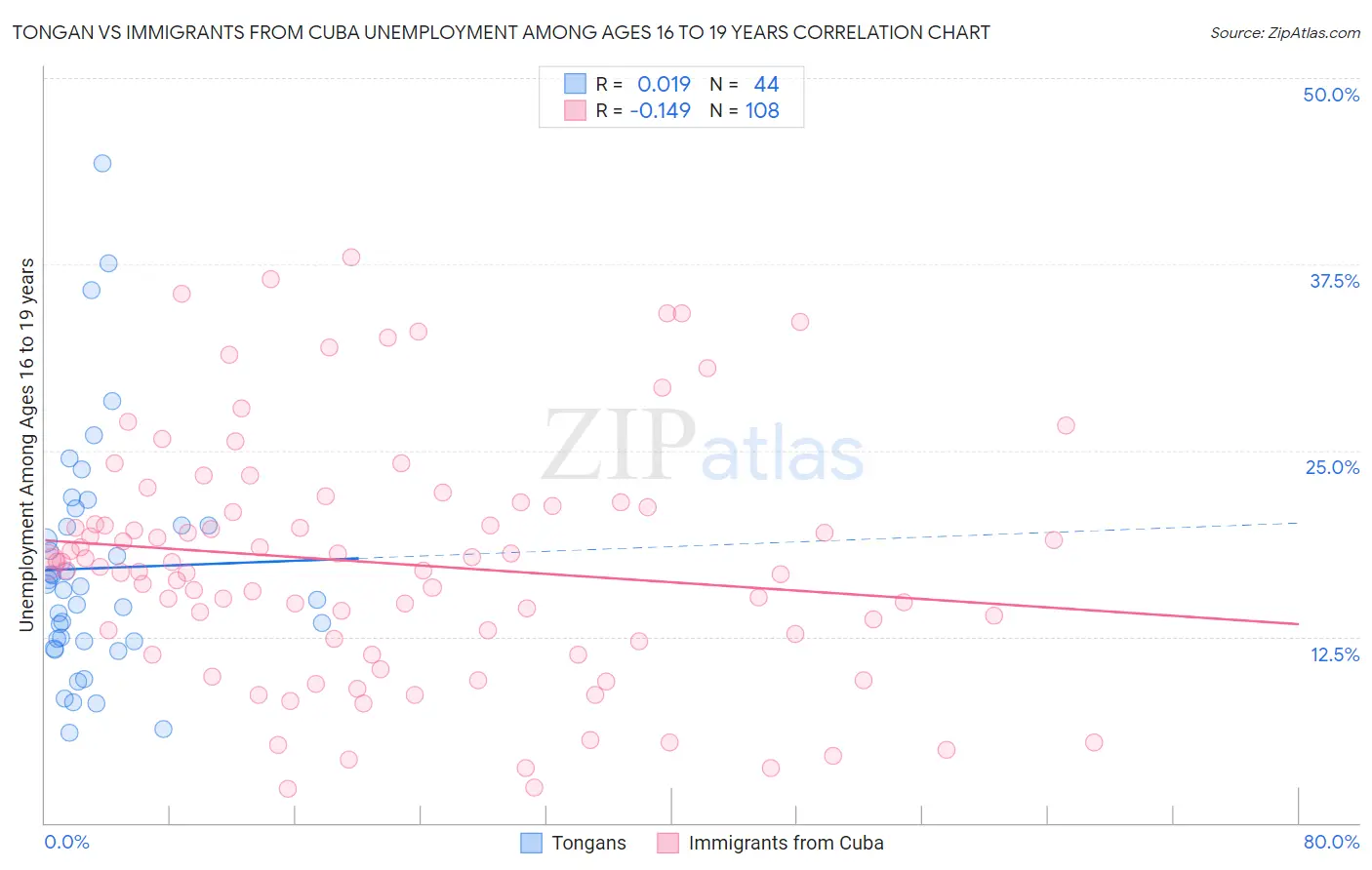Tongan vs Immigrants from Cuba Unemployment Among Ages 16 to 19 years