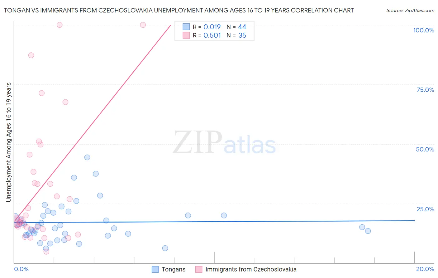 Tongan vs Immigrants from Czechoslovakia Unemployment Among Ages 16 to 19 years