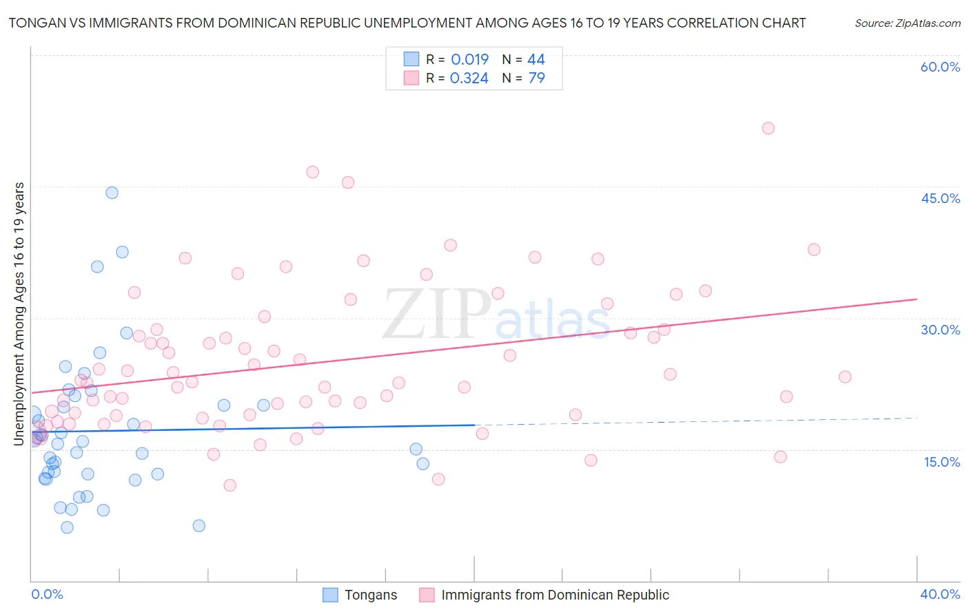 Tongan vs Immigrants from Dominican Republic Unemployment Among Ages 16 to 19 years