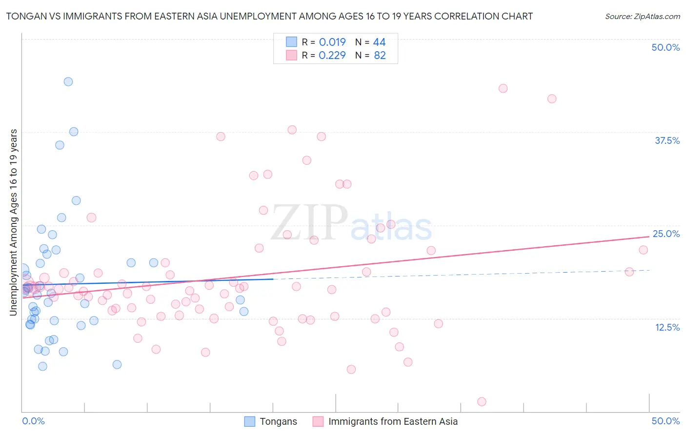 Tongan vs Immigrants from Eastern Asia Unemployment Among Ages 16 to 19 years