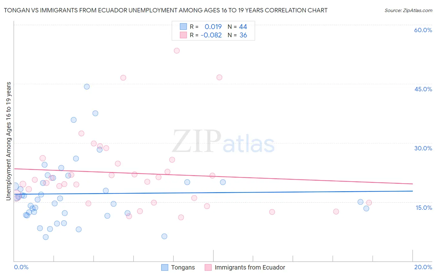 Tongan vs Immigrants from Ecuador Unemployment Among Ages 16 to 19 years