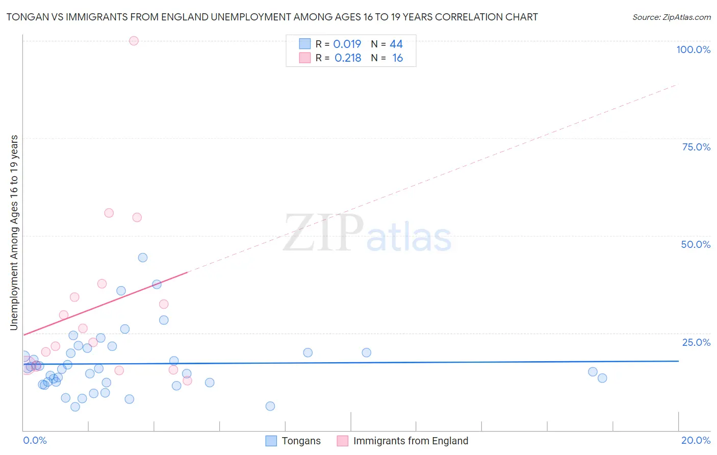 Tongan vs Immigrants from England Unemployment Among Ages 16 to 19 years