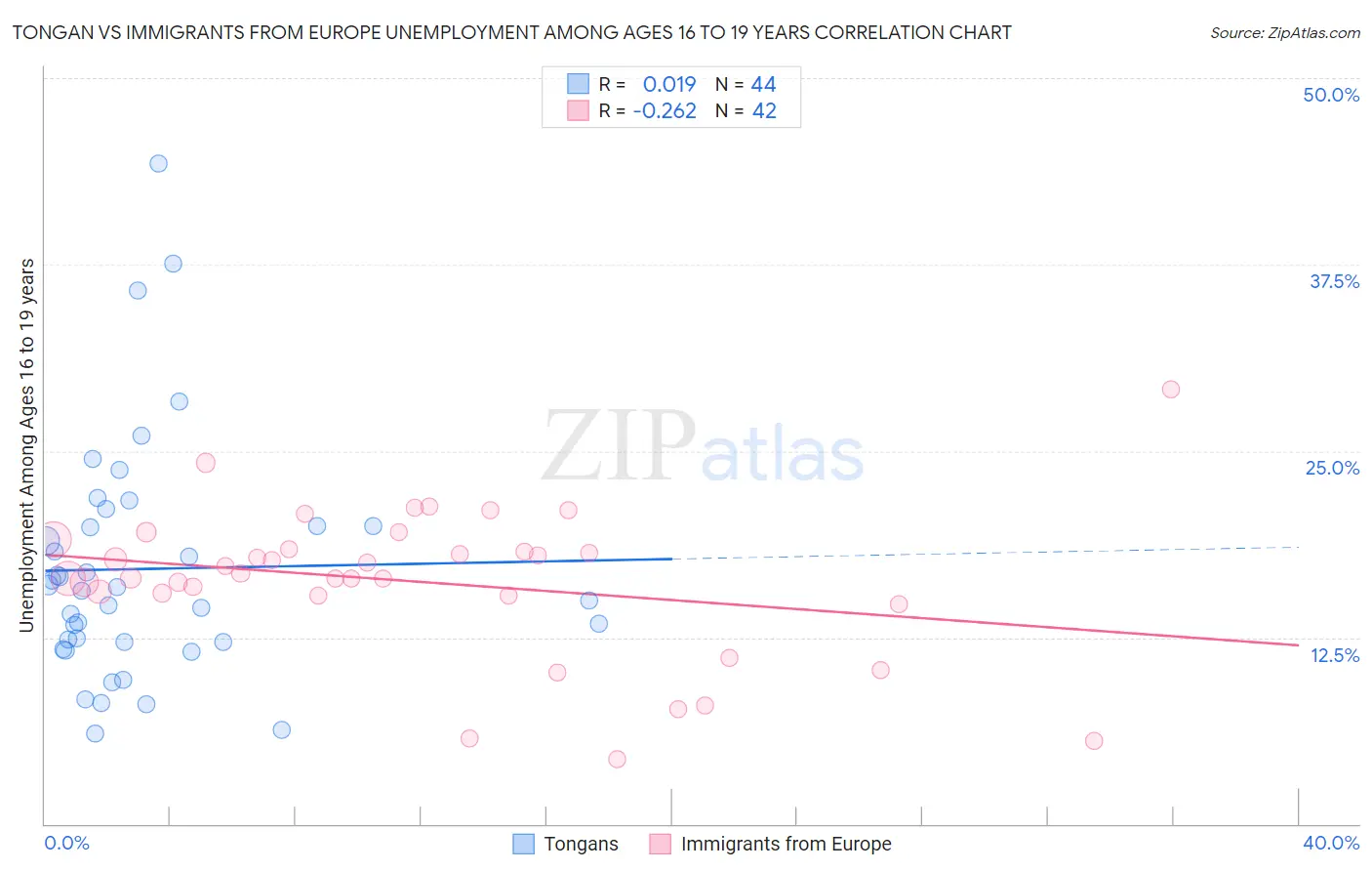 Tongan vs Immigrants from Europe Unemployment Among Ages 16 to 19 years