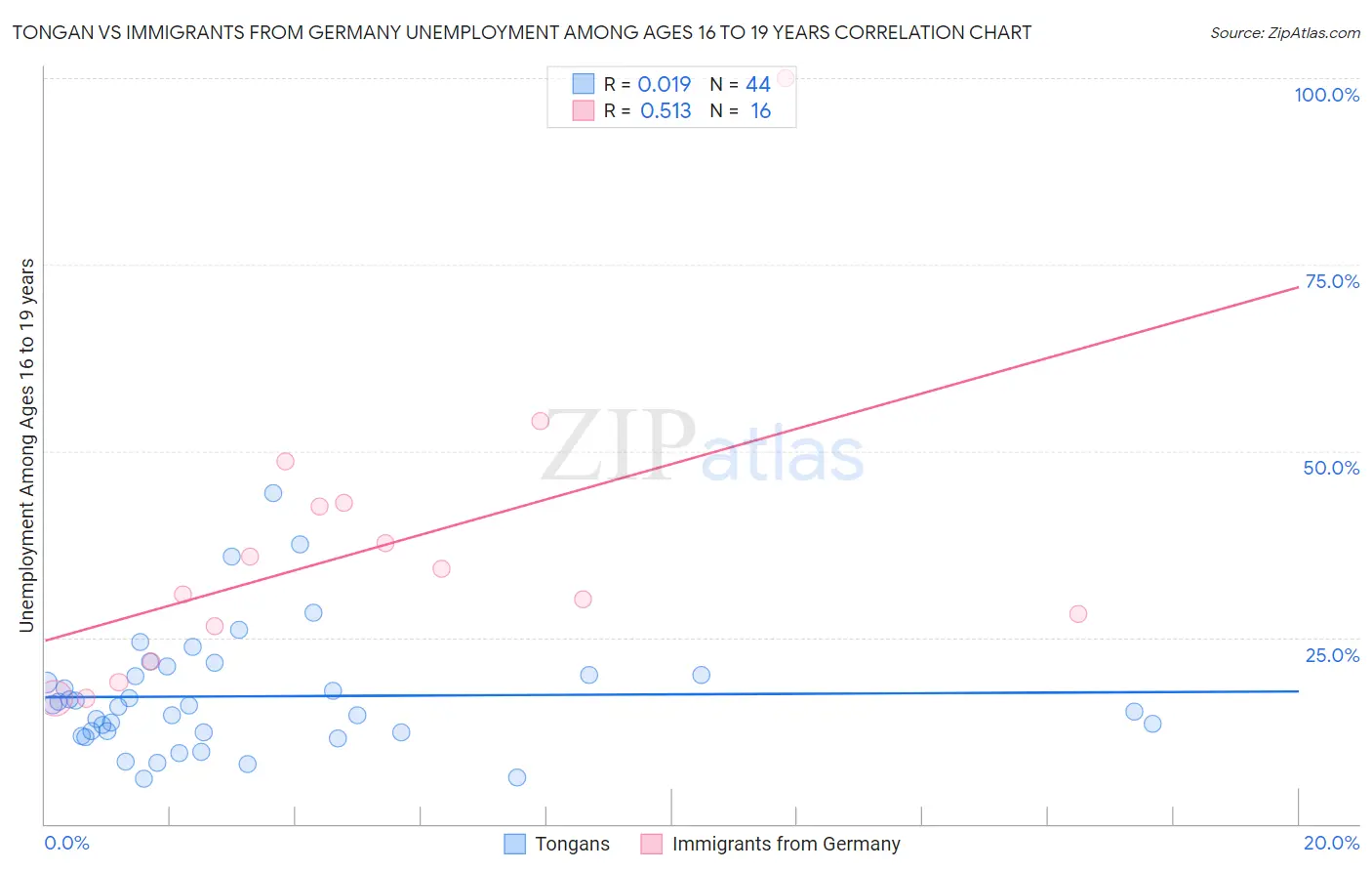 Tongan vs Immigrants from Germany Unemployment Among Ages 16 to 19 years