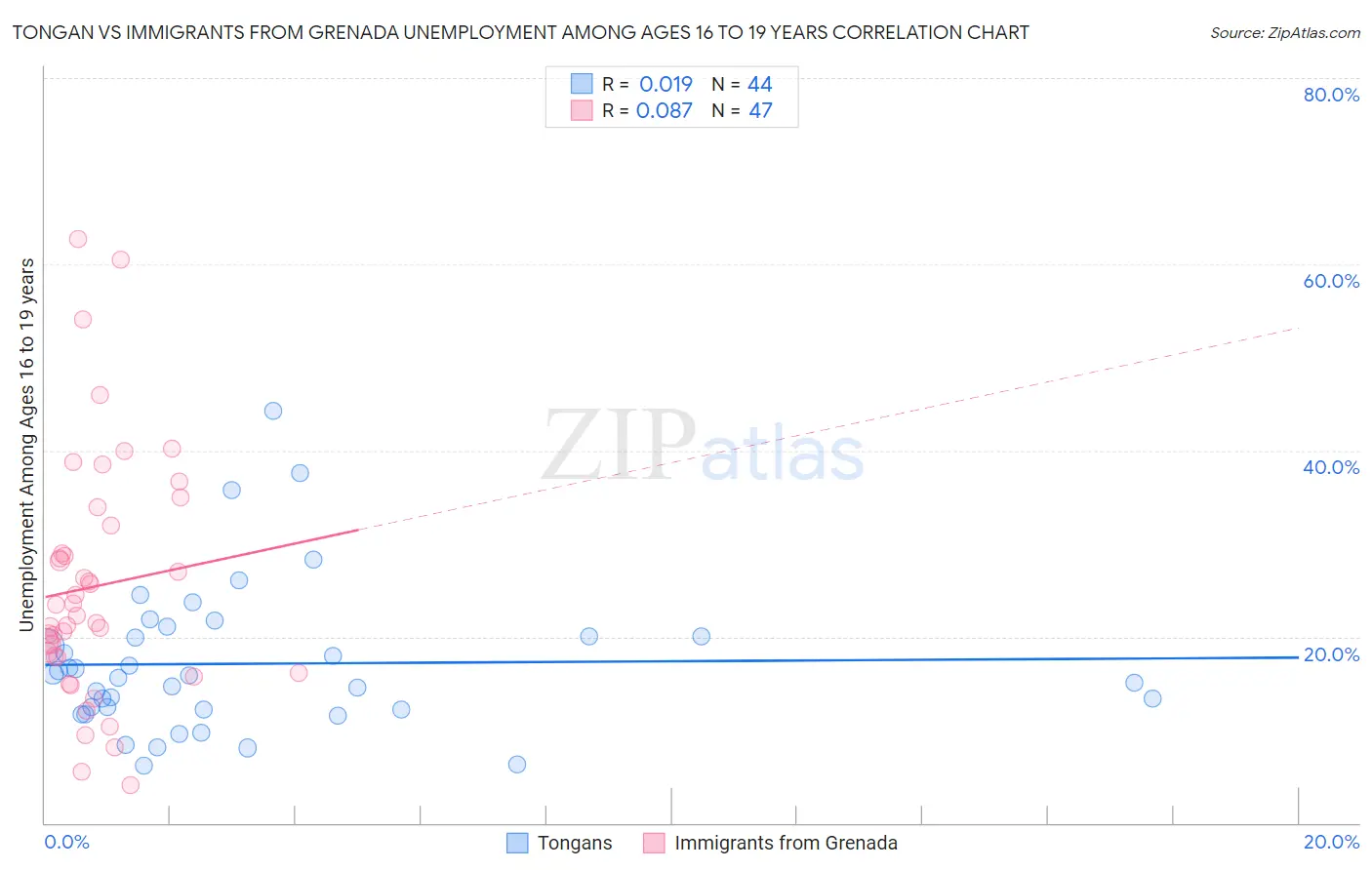 Tongan vs Immigrants from Grenada Unemployment Among Ages 16 to 19 years