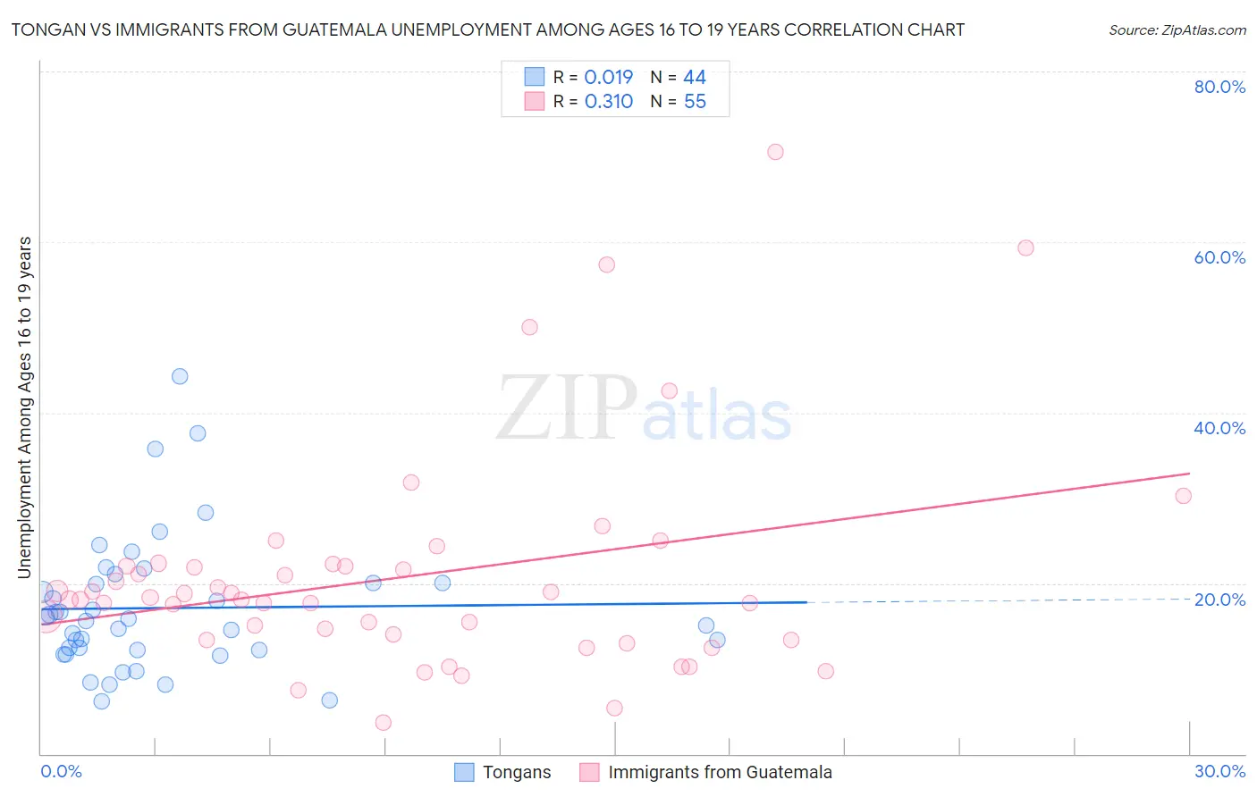Tongan vs Immigrants from Guatemala Unemployment Among Ages 16 to 19 years