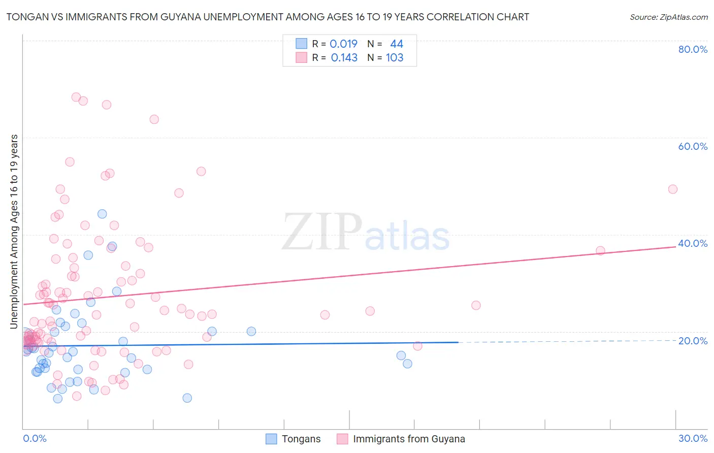 Tongan vs Immigrants from Guyana Unemployment Among Ages 16 to 19 years