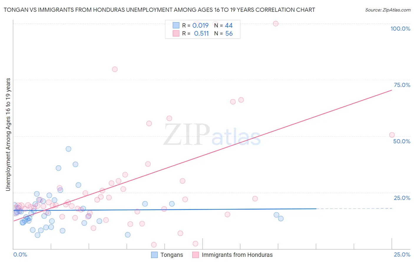 Tongan vs Immigrants from Honduras Unemployment Among Ages 16 to 19 years