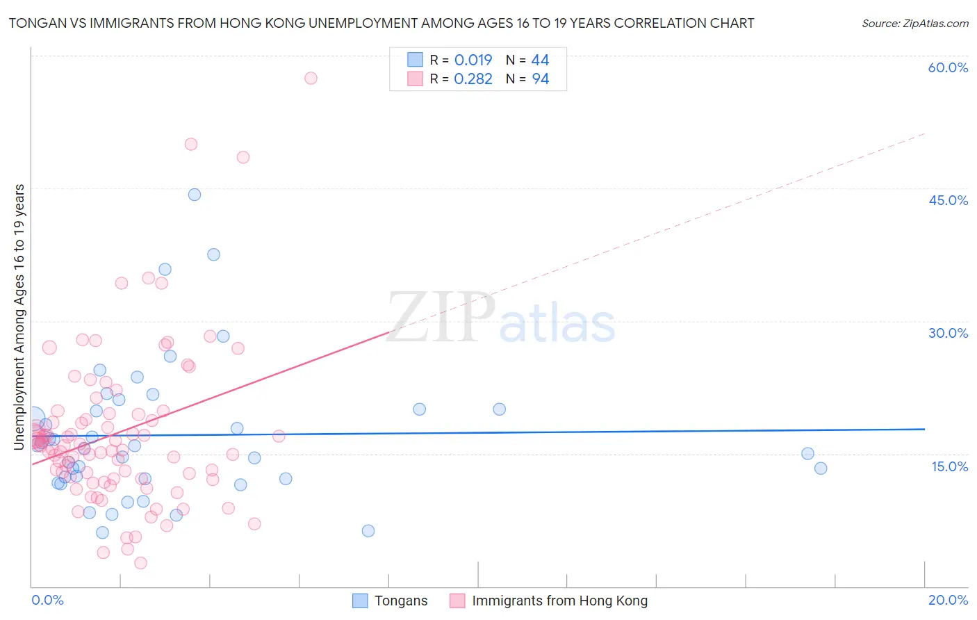 Tongan vs Immigrants from Hong Kong Unemployment Among Ages 16 to 19 years