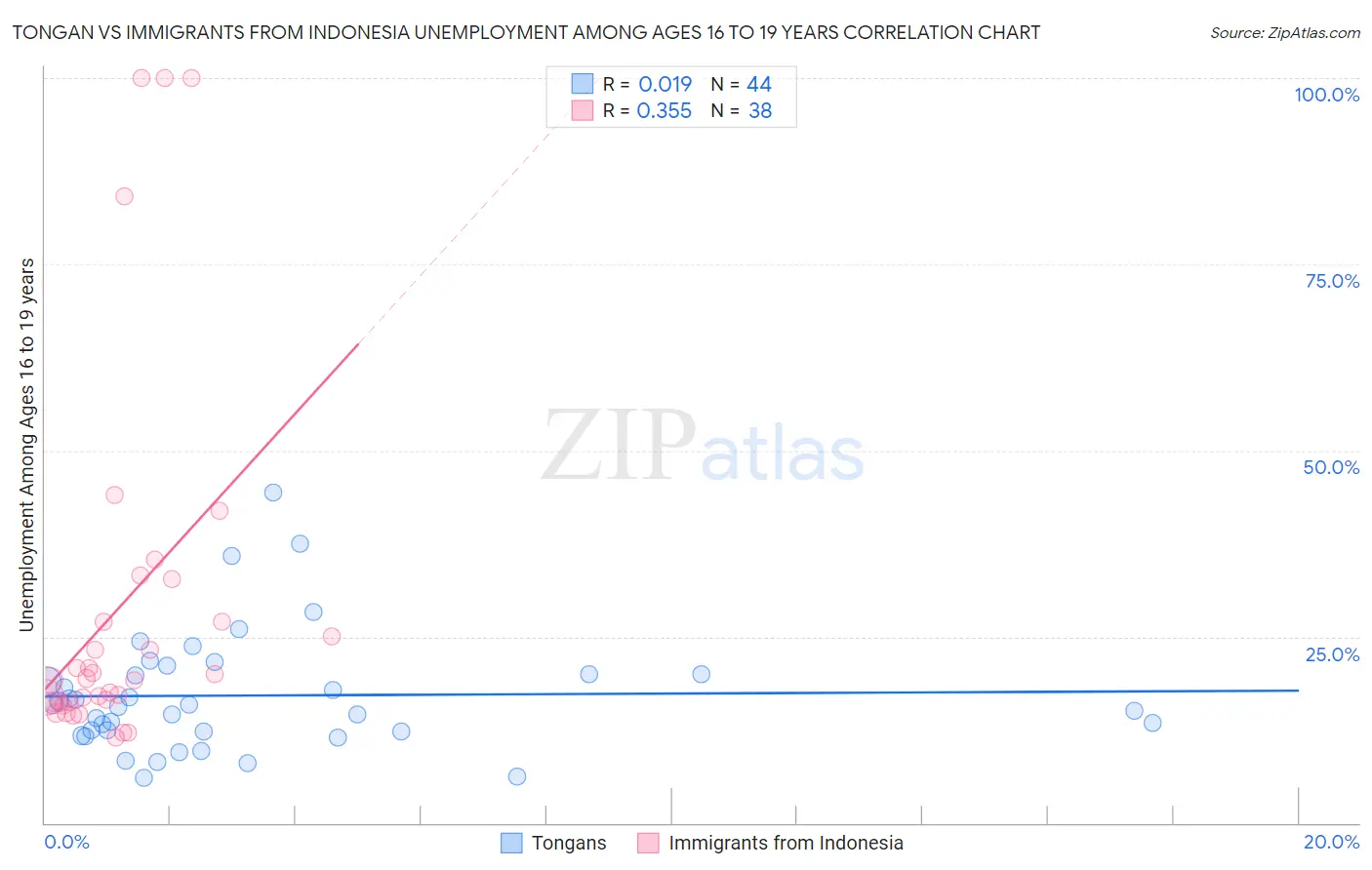 Tongan vs Immigrants from Indonesia Unemployment Among Ages 16 to 19 years