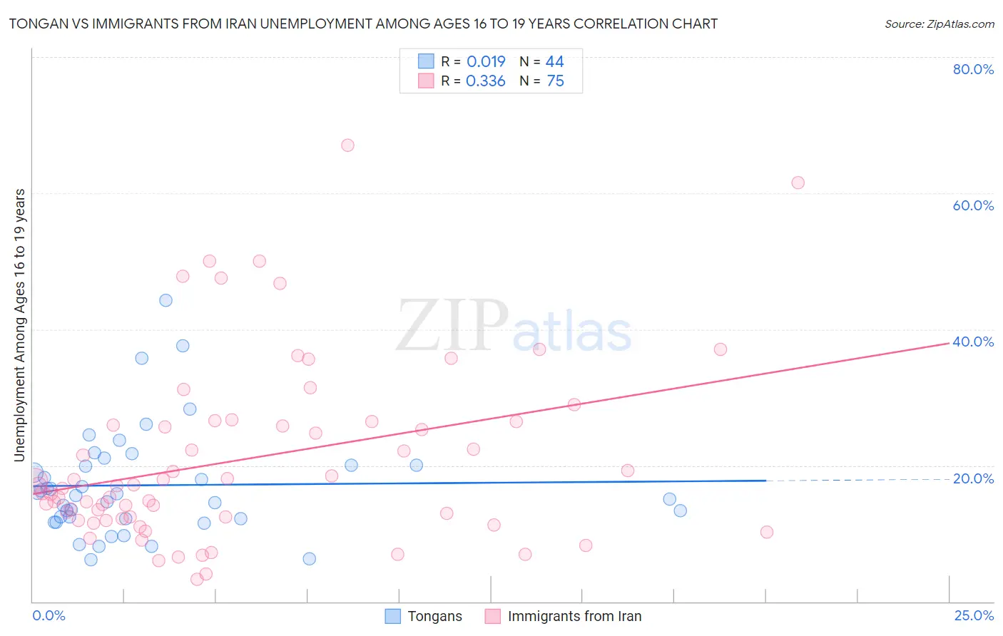 Tongan vs Immigrants from Iran Unemployment Among Ages 16 to 19 years