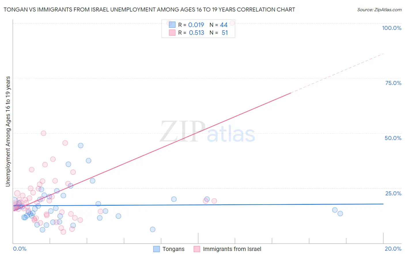 Tongan vs Immigrants from Israel Unemployment Among Ages 16 to 19 years