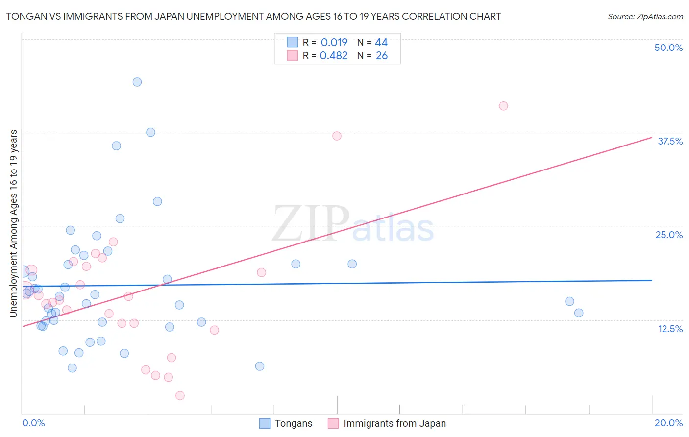 Tongan vs Immigrants from Japan Unemployment Among Ages 16 to 19 years