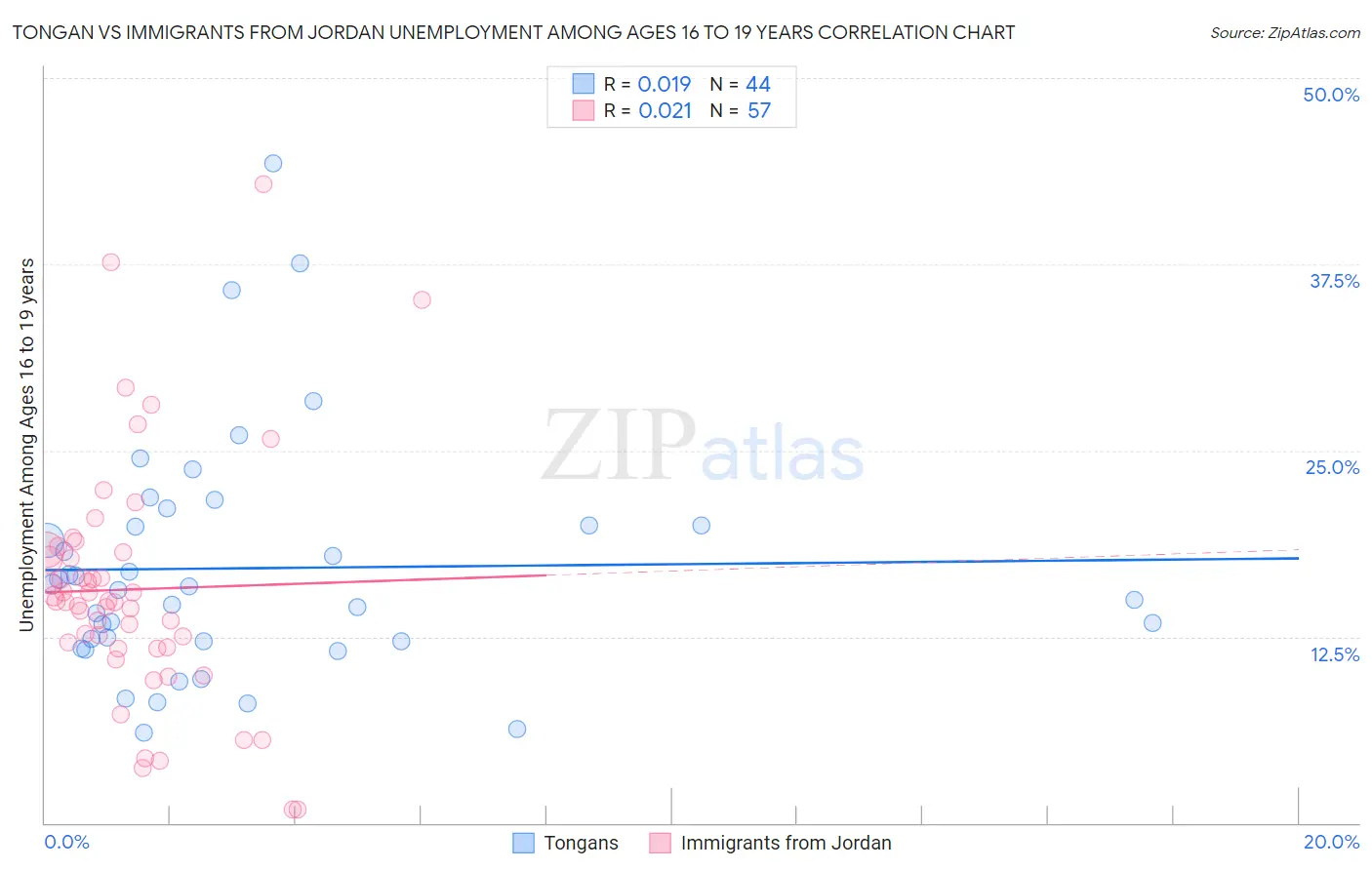 Tongan vs Immigrants from Jordan Unemployment Among Ages 16 to 19 years