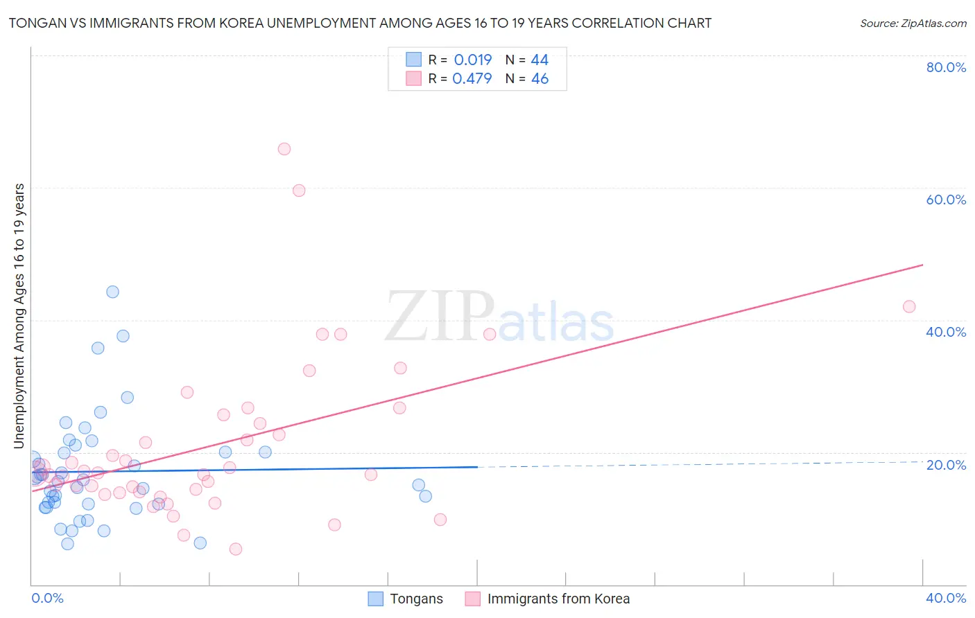 Tongan vs Immigrants from Korea Unemployment Among Ages 16 to 19 years