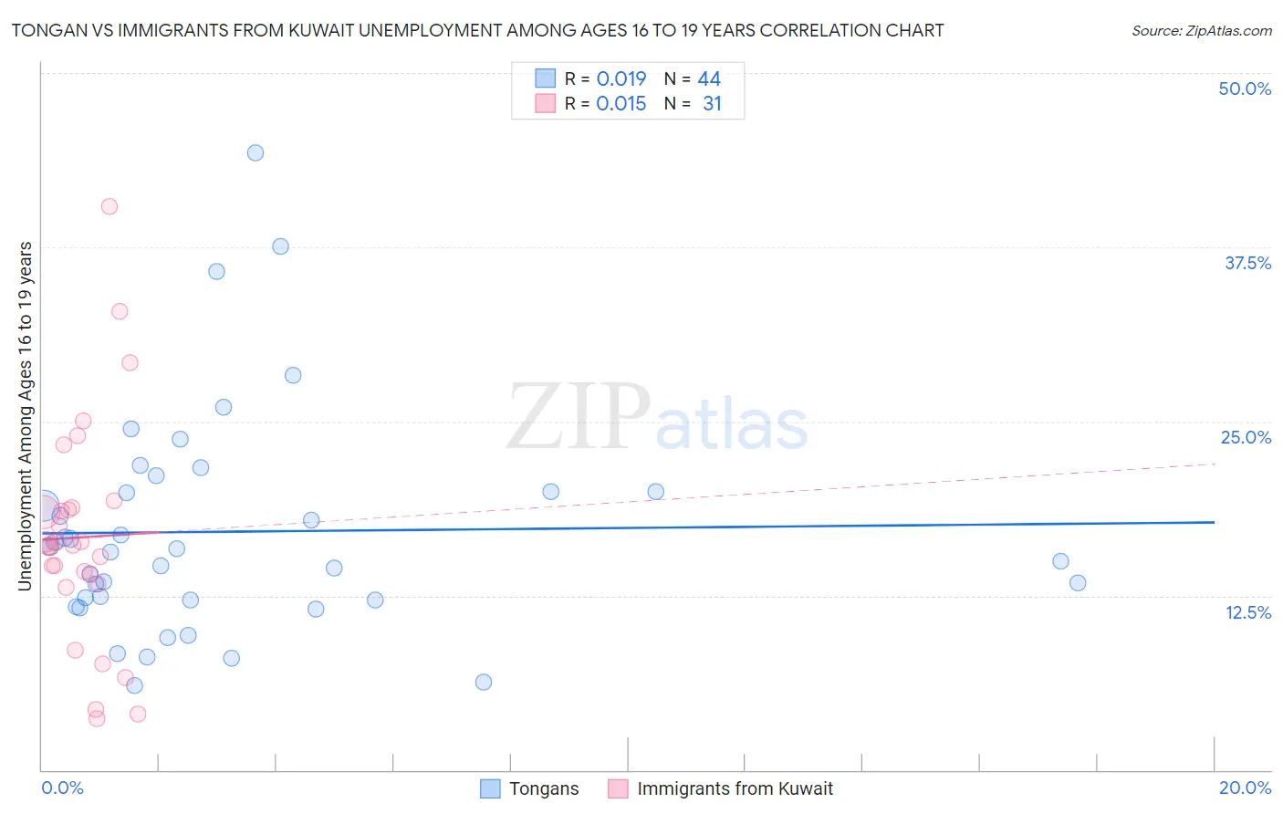 Tongan vs Immigrants from Kuwait Unemployment Among Ages 16 to 19 years