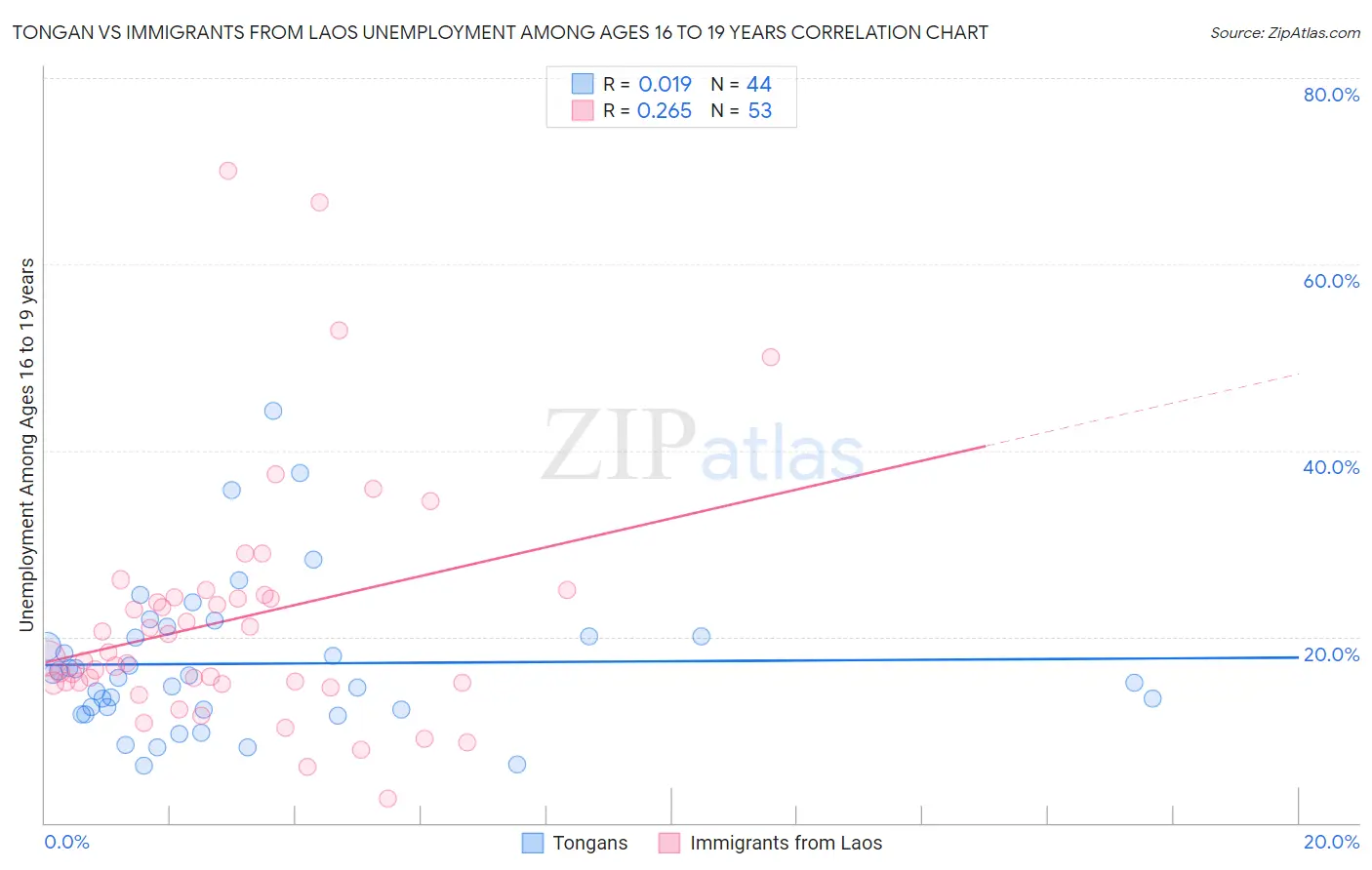 Tongan vs Immigrants from Laos Unemployment Among Ages 16 to 19 years