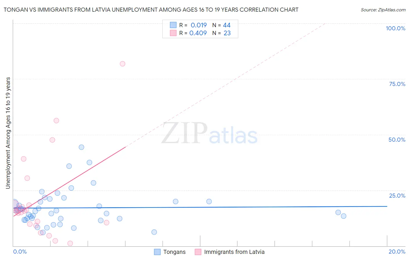 Tongan vs Immigrants from Latvia Unemployment Among Ages 16 to 19 years