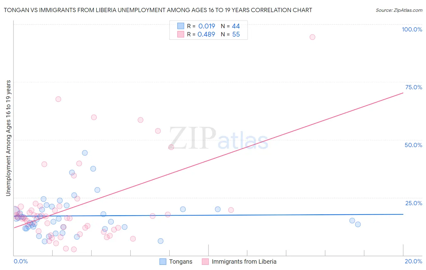 Tongan vs Immigrants from Liberia Unemployment Among Ages 16 to 19 years