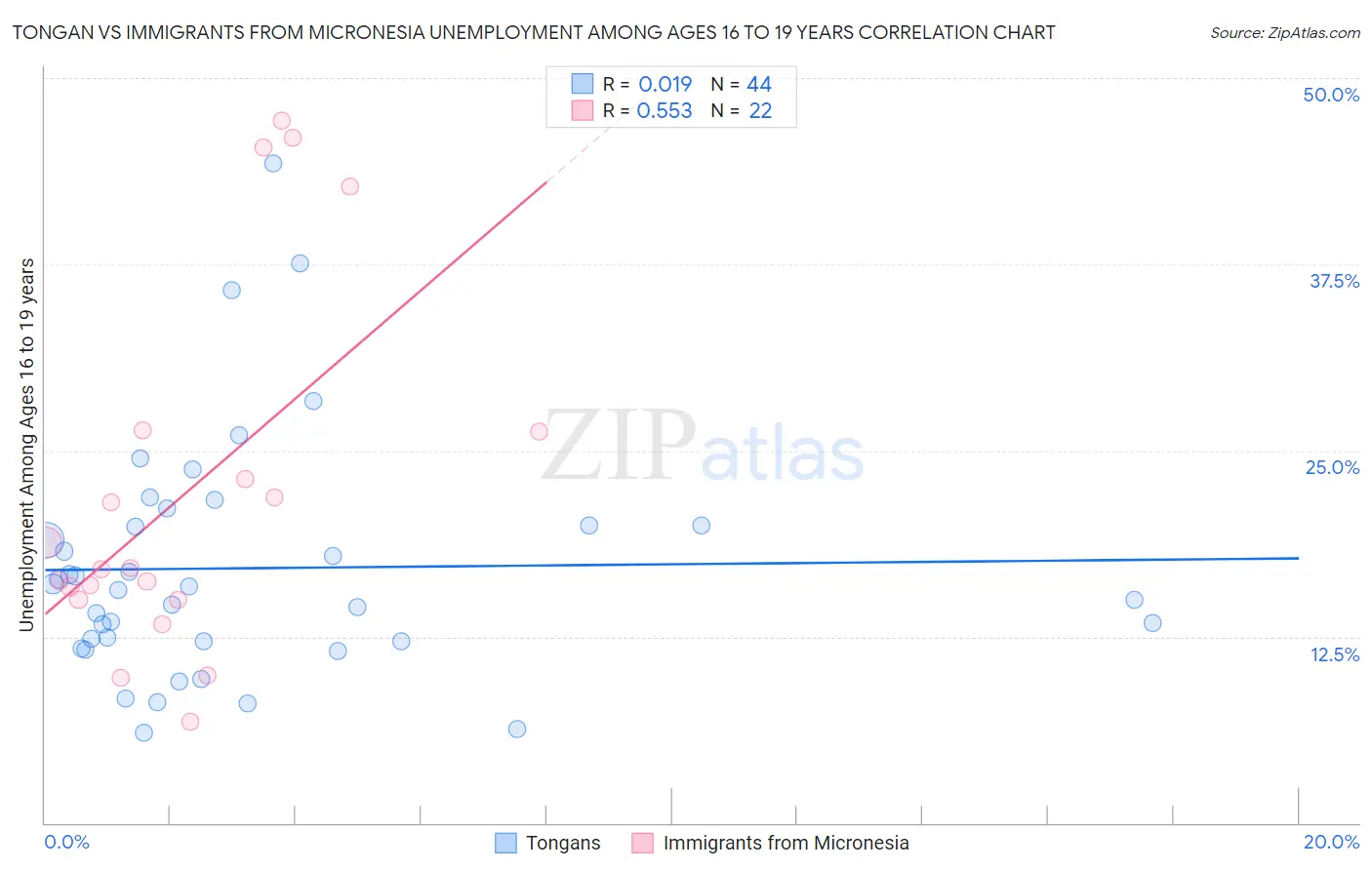 Tongan vs Immigrants from Micronesia Unemployment Among Ages 16 to 19 years