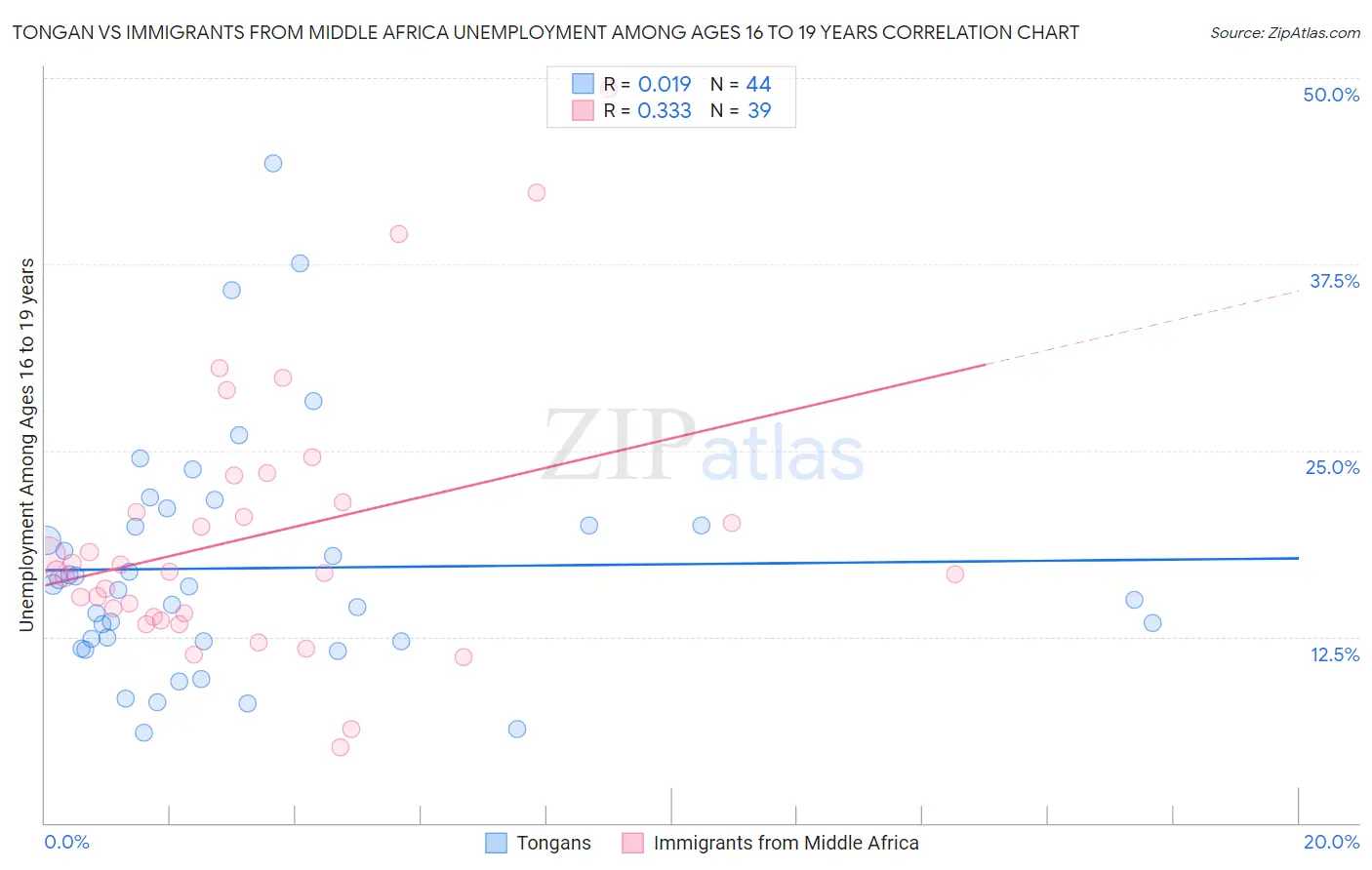 Tongan vs Immigrants from Middle Africa Unemployment Among Ages 16 to 19 years