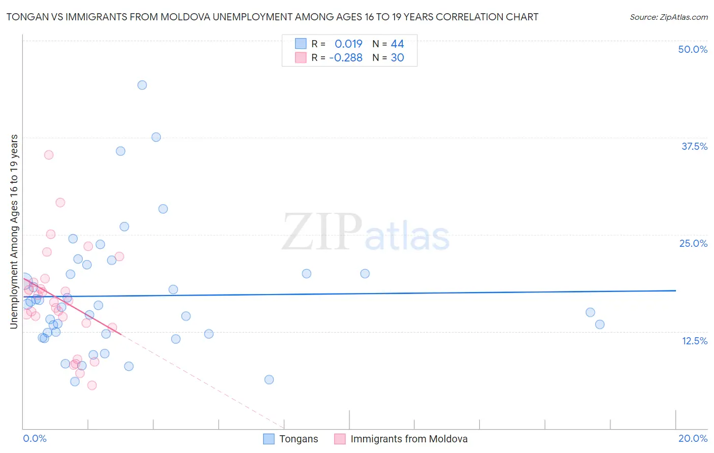 Tongan vs Immigrants from Moldova Unemployment Among Ages 16 to 19 years