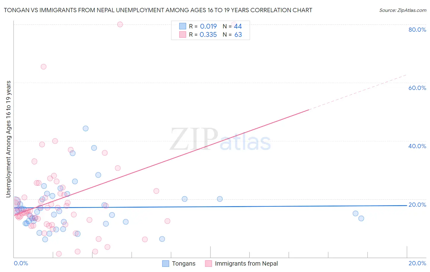 Tongan vs Immigrants from Nepal Unemployment Among Ages 16 to 19 years