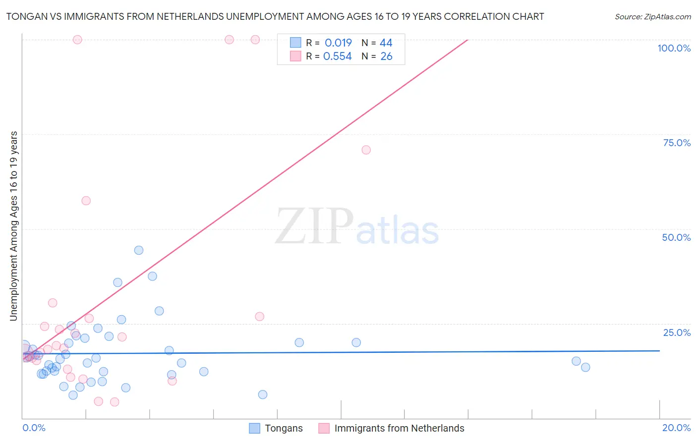 Tongan vs Immigrants from Netherlands Unemployment Among Ages 16 to 19 years