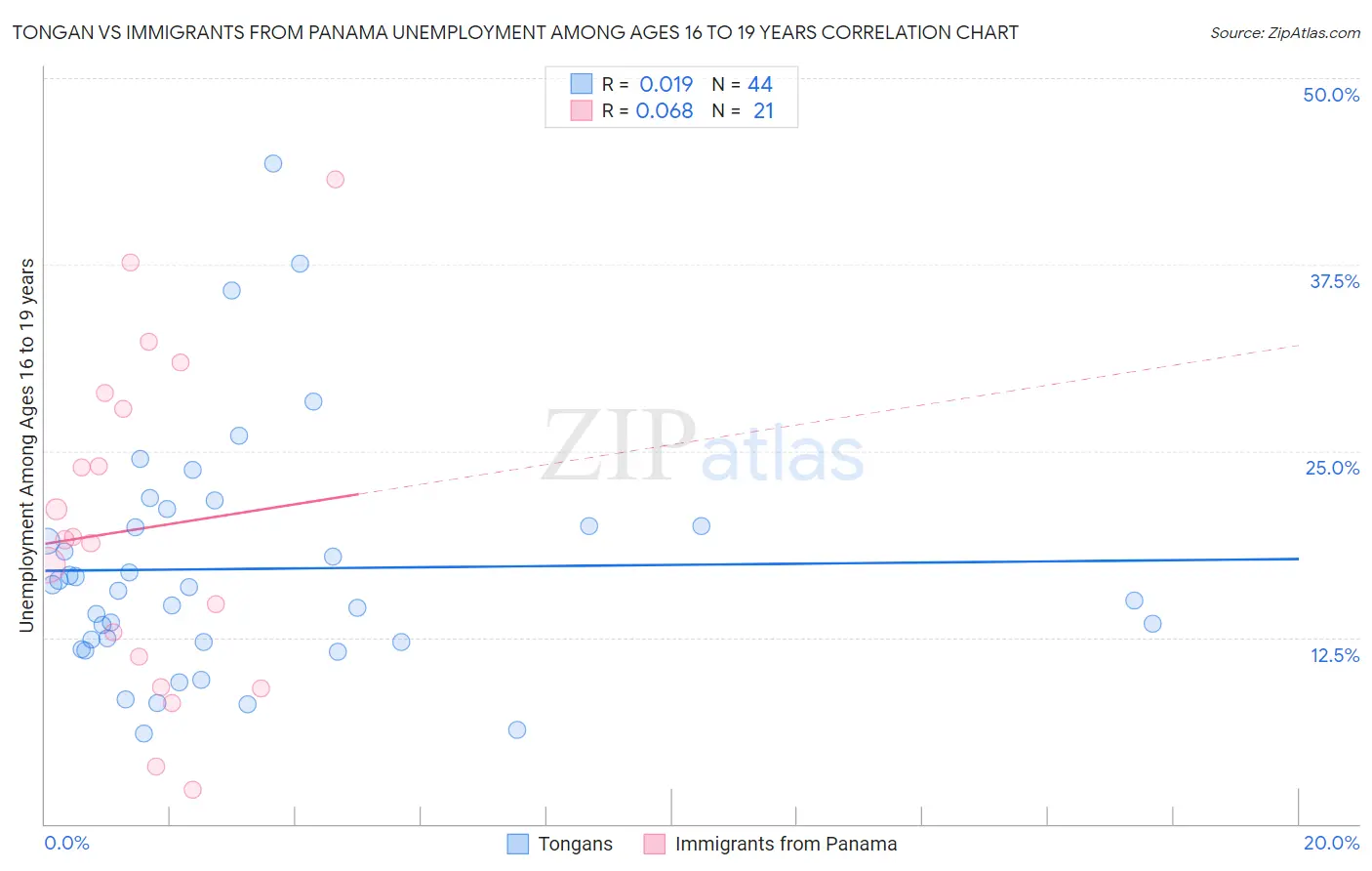 Tongan vs Immigrants from Panama Unemployment Among Ages 16 to 19 years