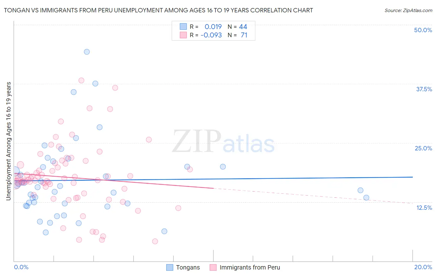 Tongan vs Immigrants from Peru Unemployment Among Ages 16 to 19 years