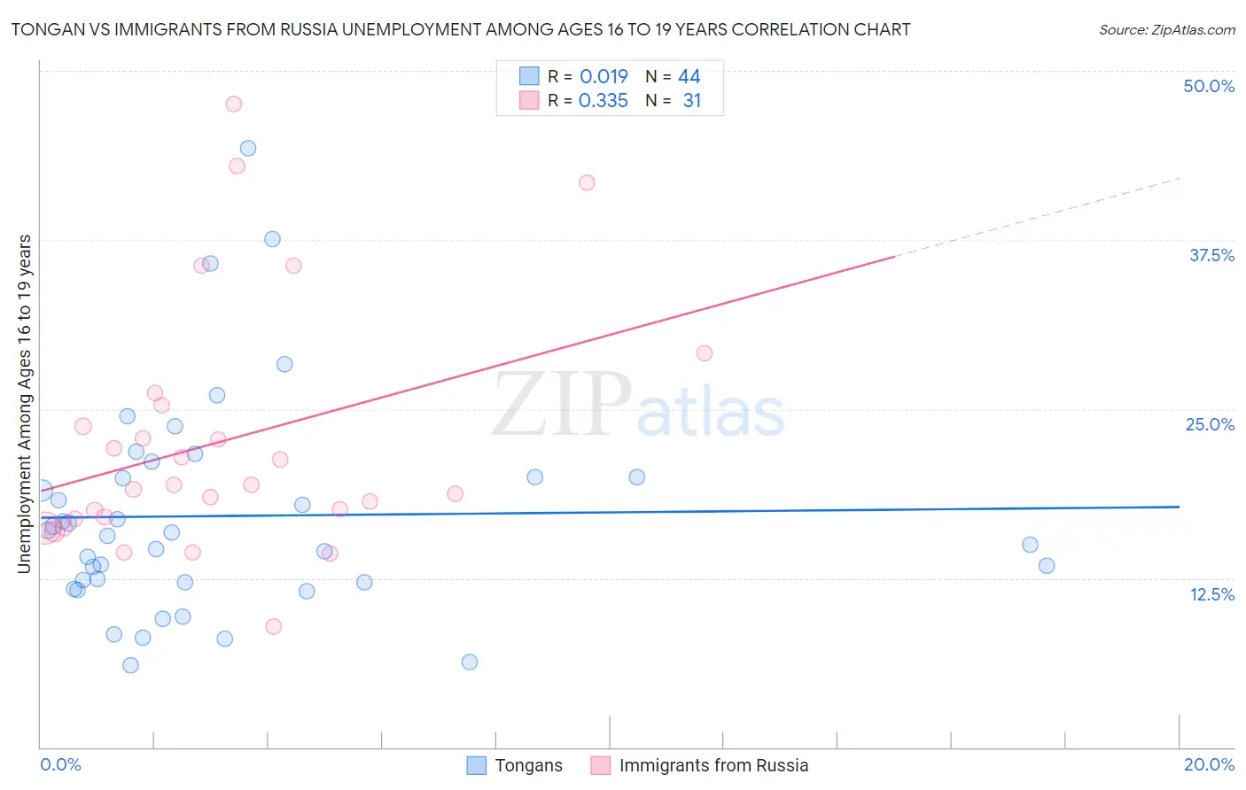 Tongan vs Immigrants from Russia Unemployment Among Ages 16 to 19 years