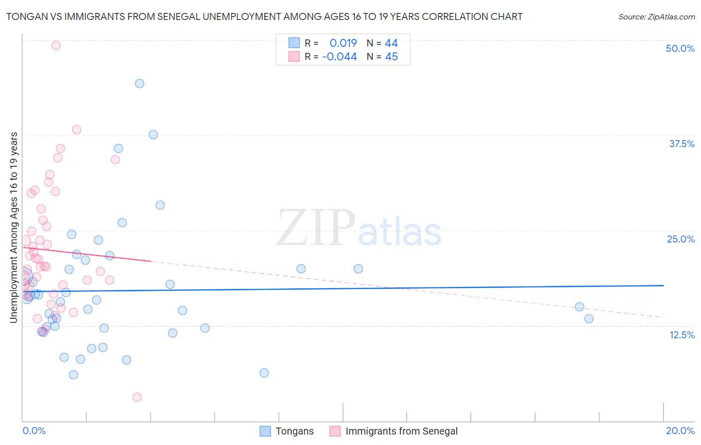 Tongan vs Immigrants from Senegal Unemployment Among Ages 16 to 19 years
