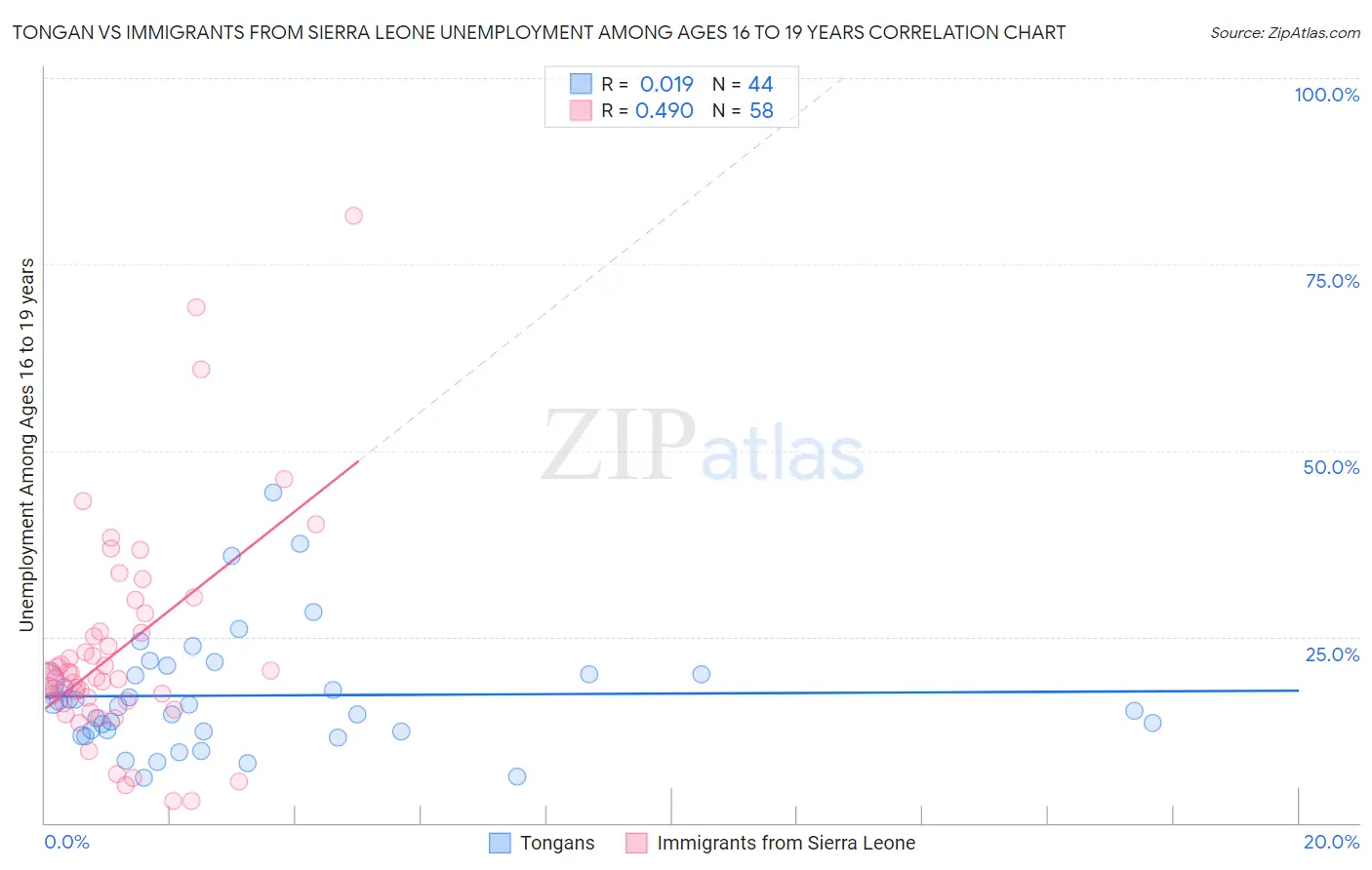 Tongan vs Immigrants from Sierra Leone Unemployment Among Ages 16 to 19 years