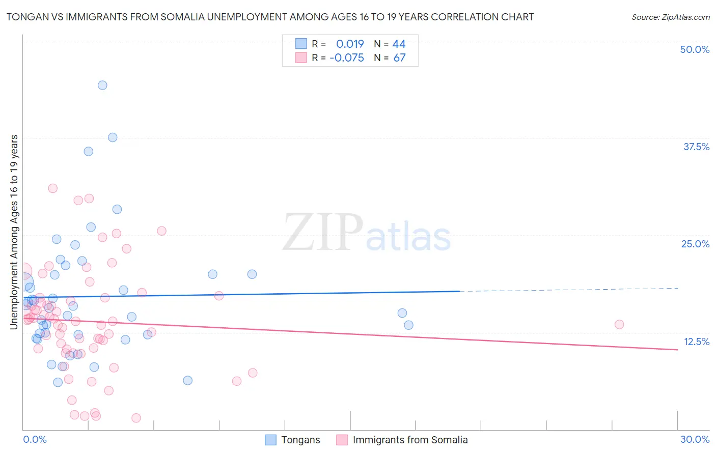 Tongan vs Immigrants from Somalia Unemployment Among Ages 16 to 19 years