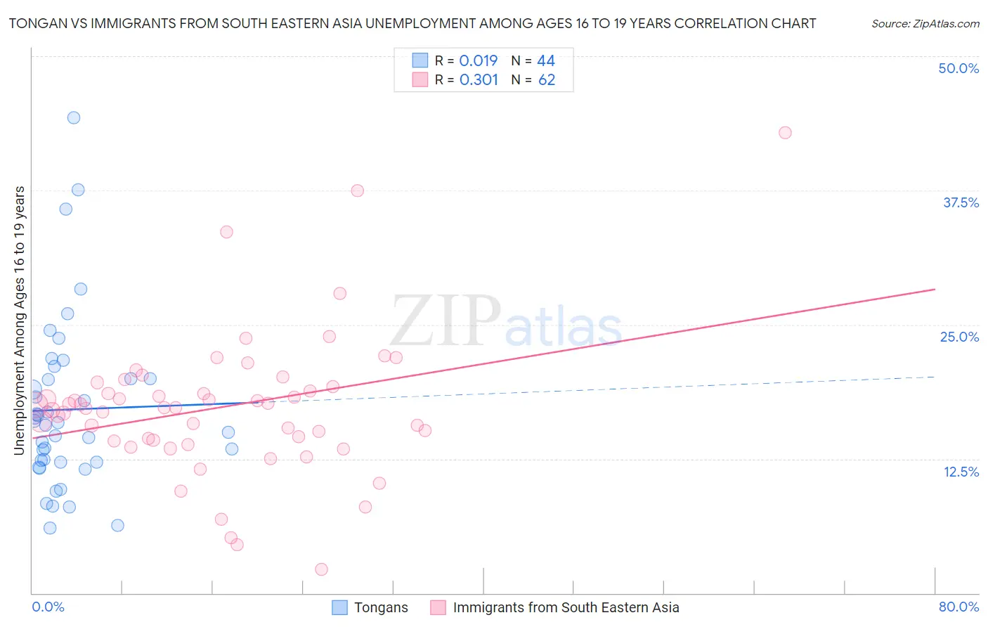 Tongan vs Immigrants from South Eastern Asia Unemployment Among Ages 16 to 19 years